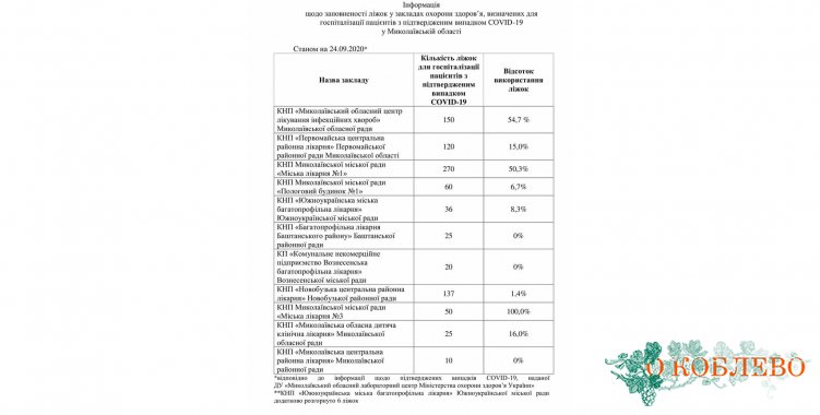 Пресс-служба Николаевской ОГА информирует о количестве коек для госпитализации пациентов с коронавирусом