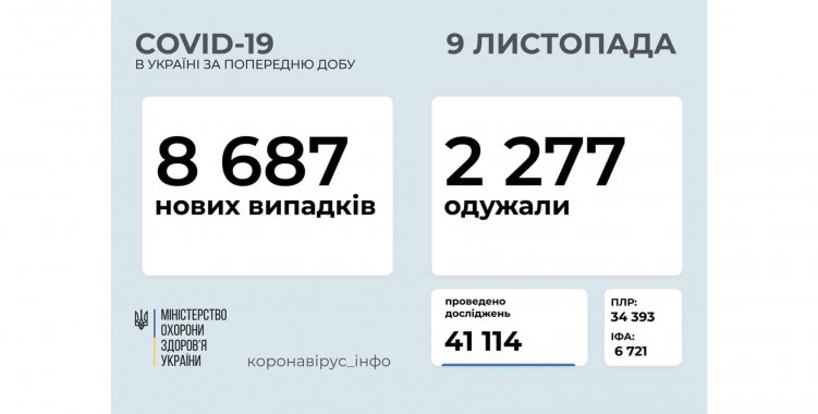 В Украине за сутки больше 8 тысяч инфицированных коронавирусом