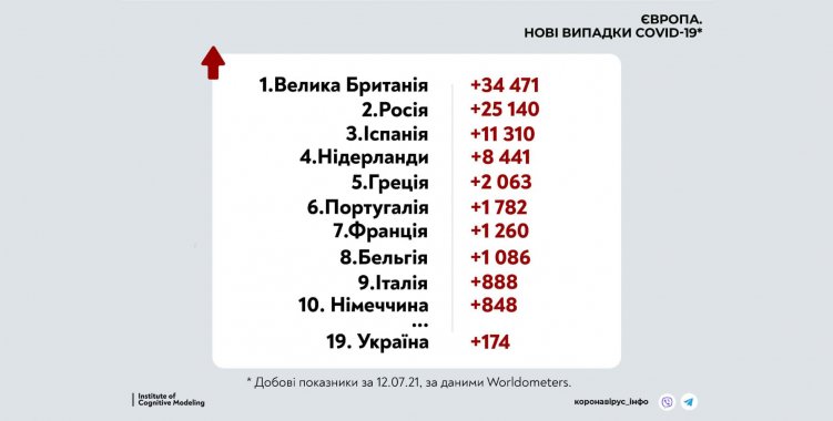 Украина на 86 месте в мире по количеству новых случаев COVID-19