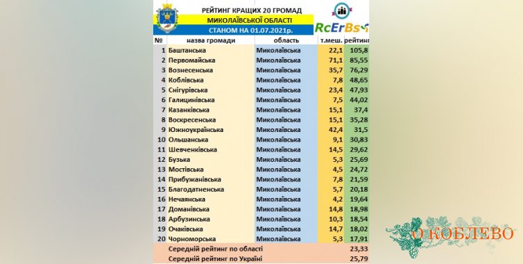 Коблевская ОТГ заняла 4 место в рейтинге развития громад Николаевской области