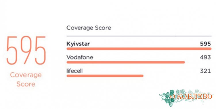 «Киевстар» впереди: рейтинг операторов по скорости мобильного интернета (фото)