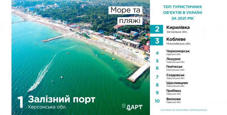 Коблево вошло в топ-3 по запросам среди украинцев отдыхающих на море в 2021 году